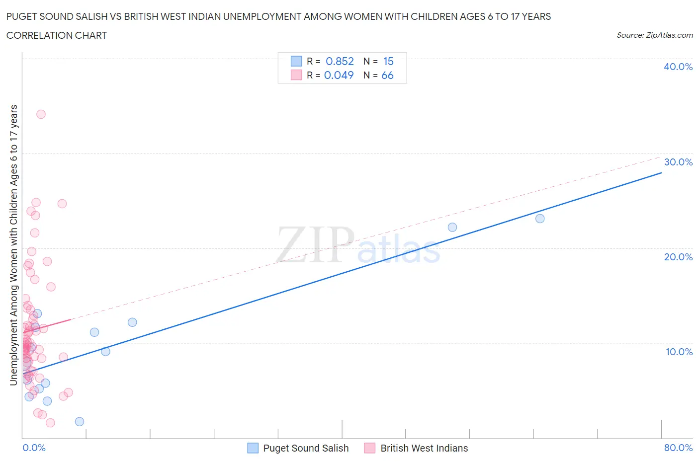 Puget Sound Salish vs British West Indian Unemployment Among Women with Children Ages 6 to 17 years