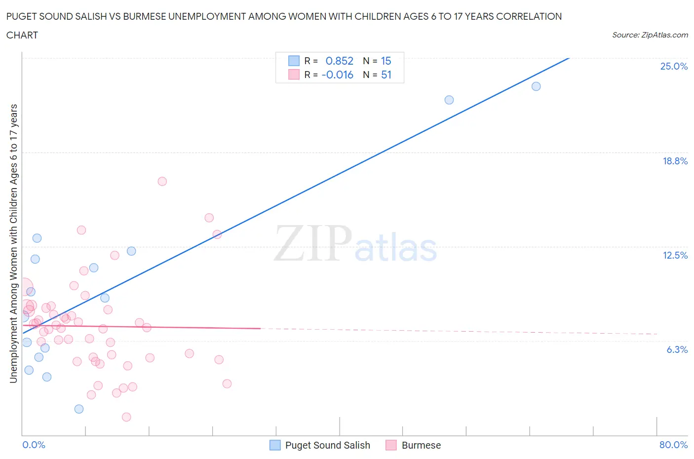 Puget Sound Salish vs Burmese Unemployment Among Women with Children Ages 6 to 17 years