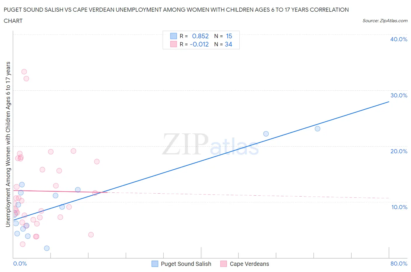 Puget Sound Salish vs Cape Verdean Unemployment Among Women with Children Ages 6 to 17 years
