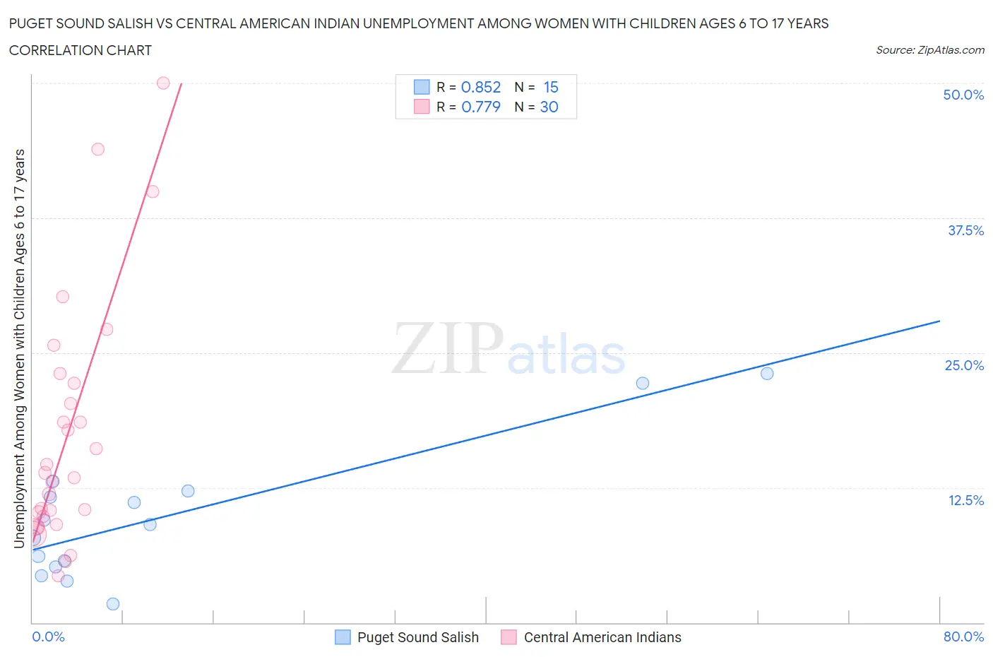 Puget Sound Salish vs Central American Indian Unemployment Among Women with Children Ages 6 to 17 years