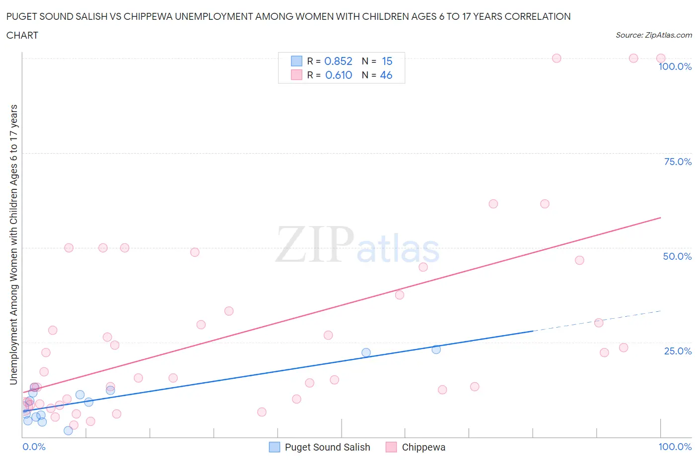 Puget Sound Salish vs Chippewa Unemployment Among Women with Children Ages 6 to 17 years