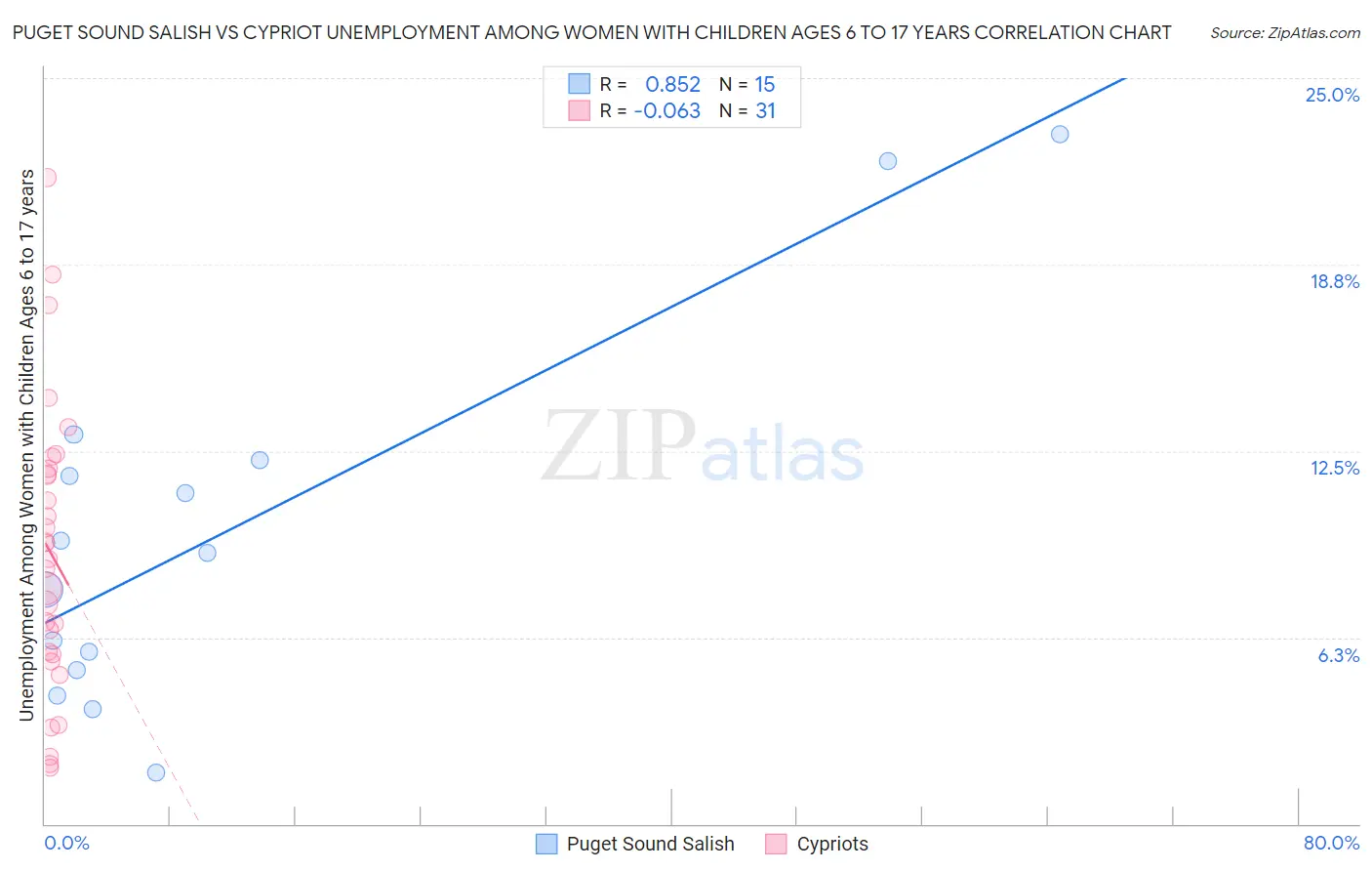 Puget Sound Salish vs Cypriot Unemployment Among Women with Children Ages 6 to 17 years