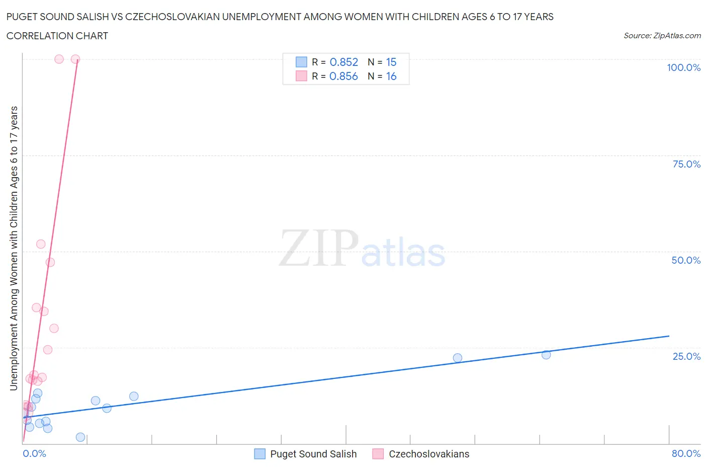 Puget Sound Salish vs Czechoslovakian Unemployment Among Women with Children Ages 6 to 17 years