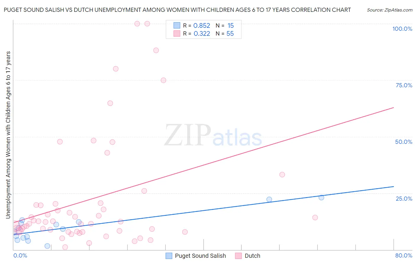 Puget Sound Salish vs Dutch Unemployment Among Women with Children Ages 6 to 17 years