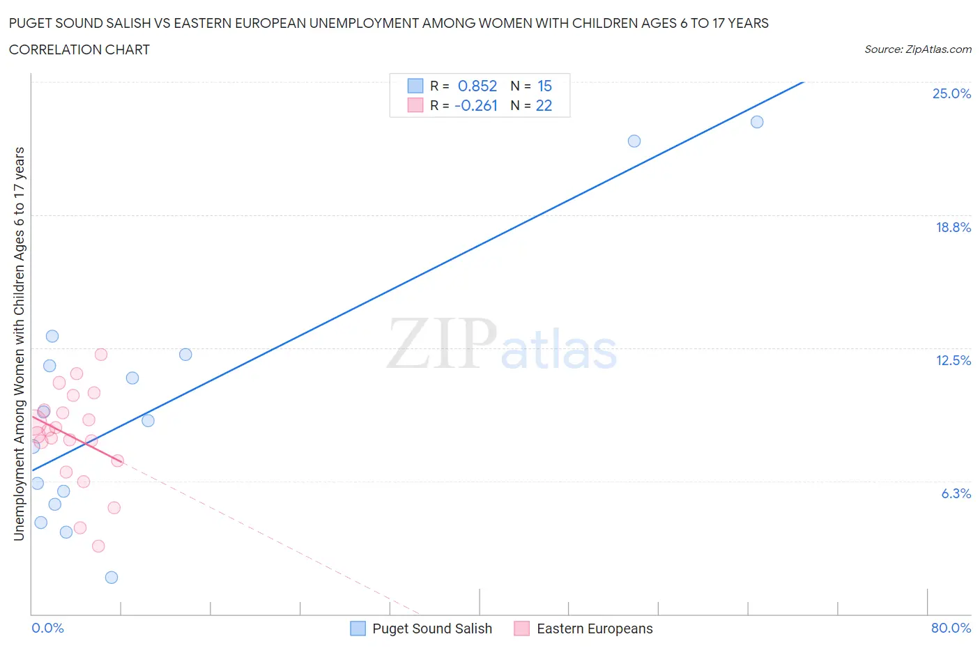 Puget Sound Salish vs Eastern European Unemployment Among Women with Children Ages 6 to 17 years