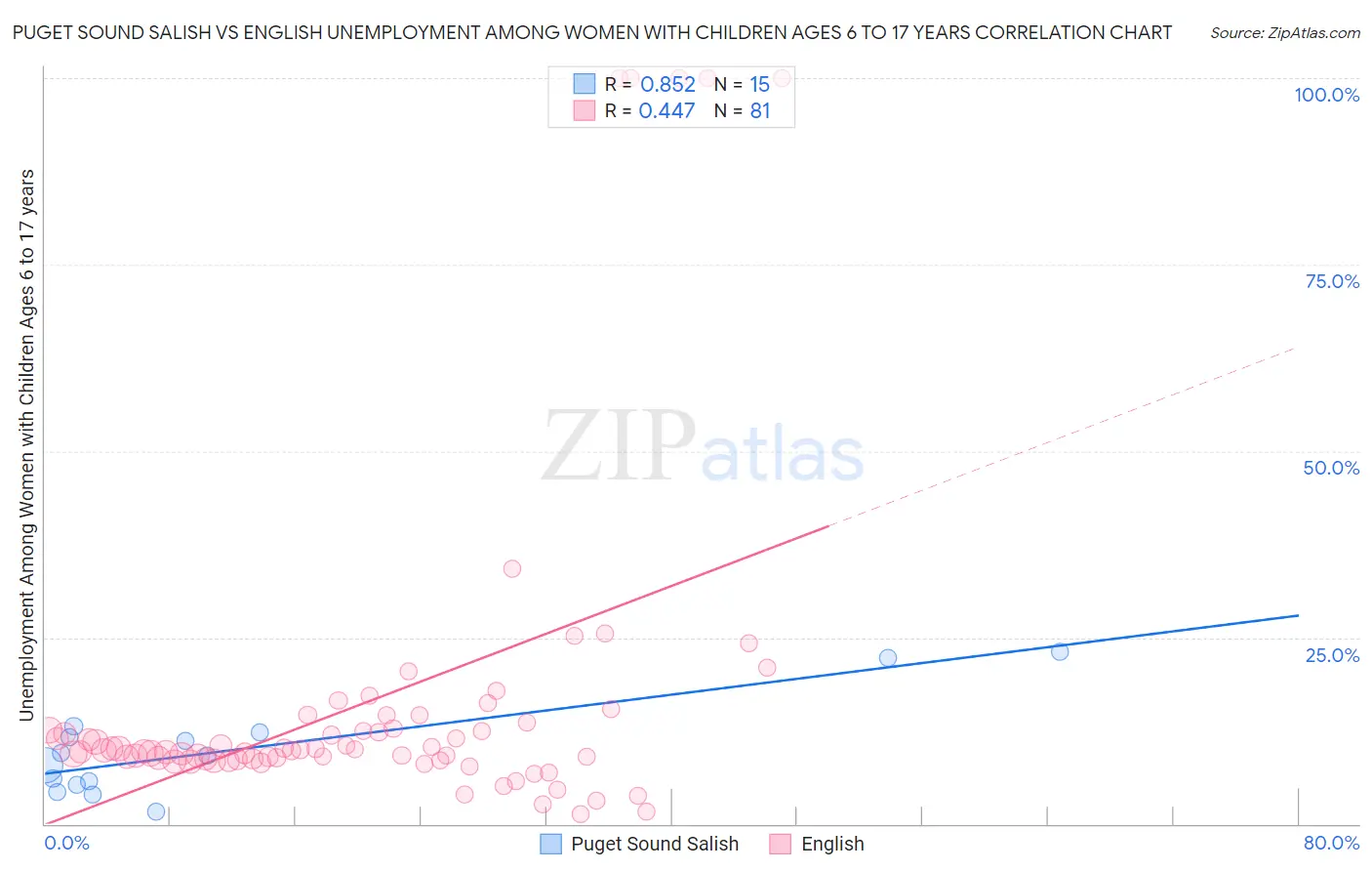 Puget Sound Salish vs English Unemployment Among Women with Children Ages 6 to 17 years