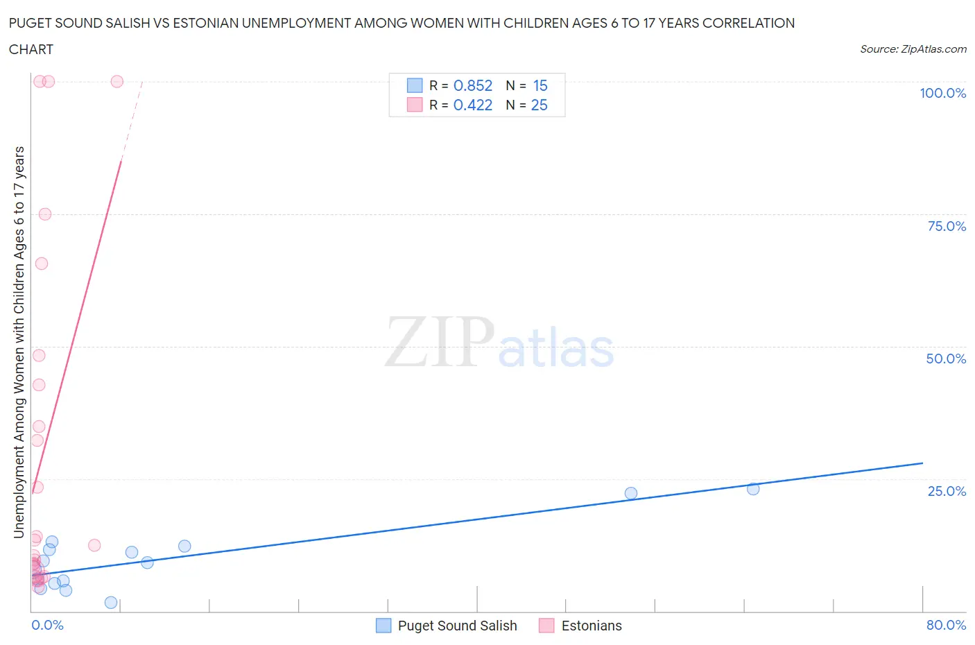 Puget Sound Salish vs Estonian Unemployment Among Women with Children Ages 6 to 17 years