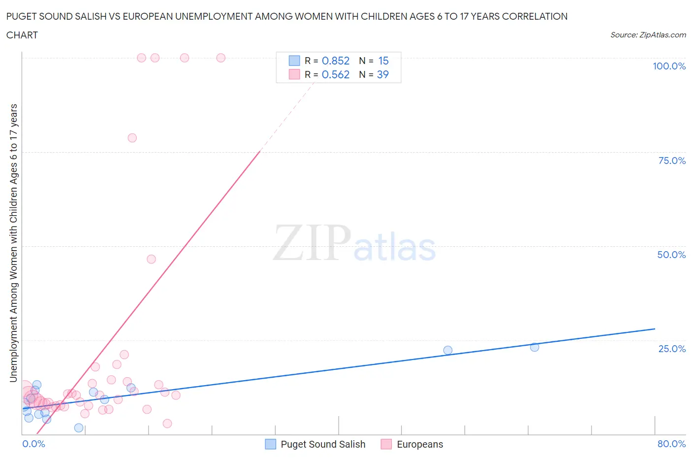 Puget Sound Salish vs European Unemployment Among Women with Children Ages 6 to 17 years