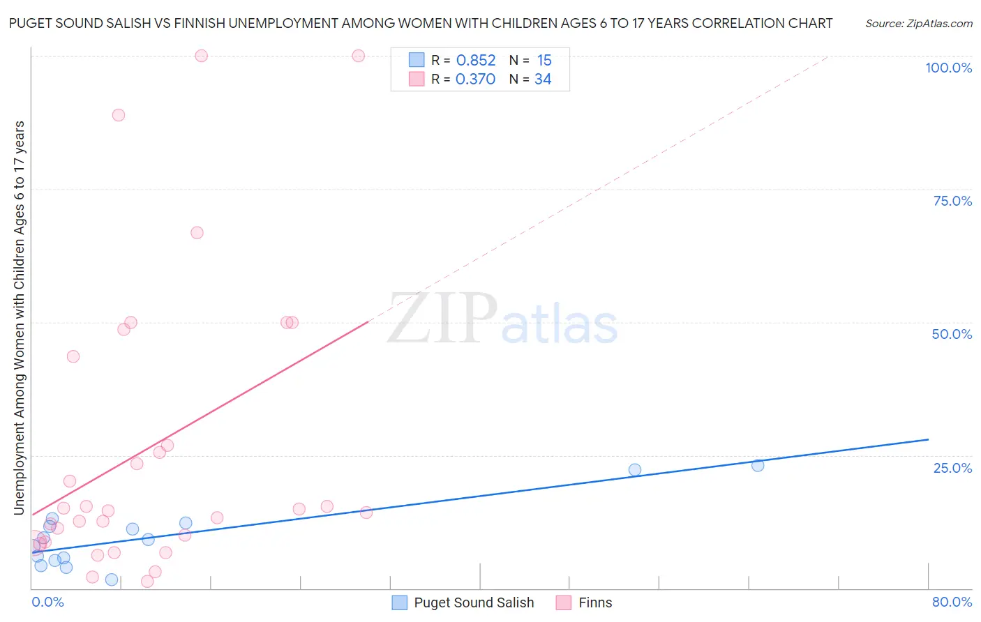 Puget Sound Salish vs Finnish Unemployment Among Women with Children Ages 6 to 17 years