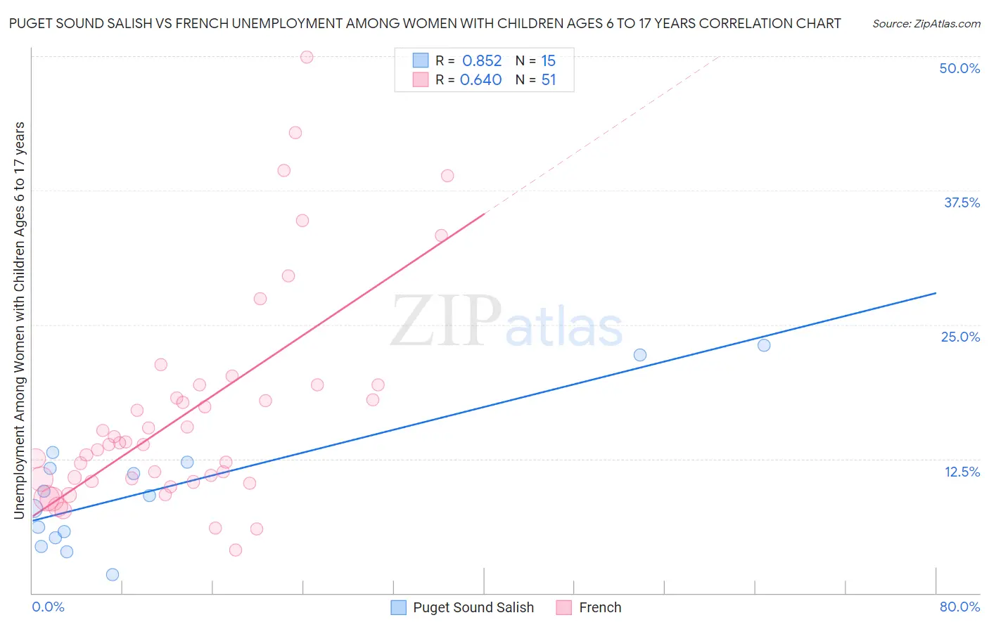 Puget Sound Salish vs French Unemployment Among Women with Children Ages 6 to 17 years