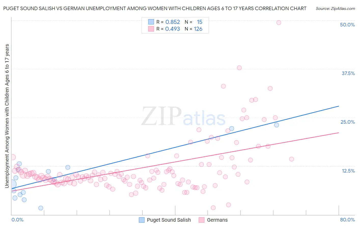 Puget Sound Salish vs German Unemployment Among Women with Children Ages 6 to 17 years