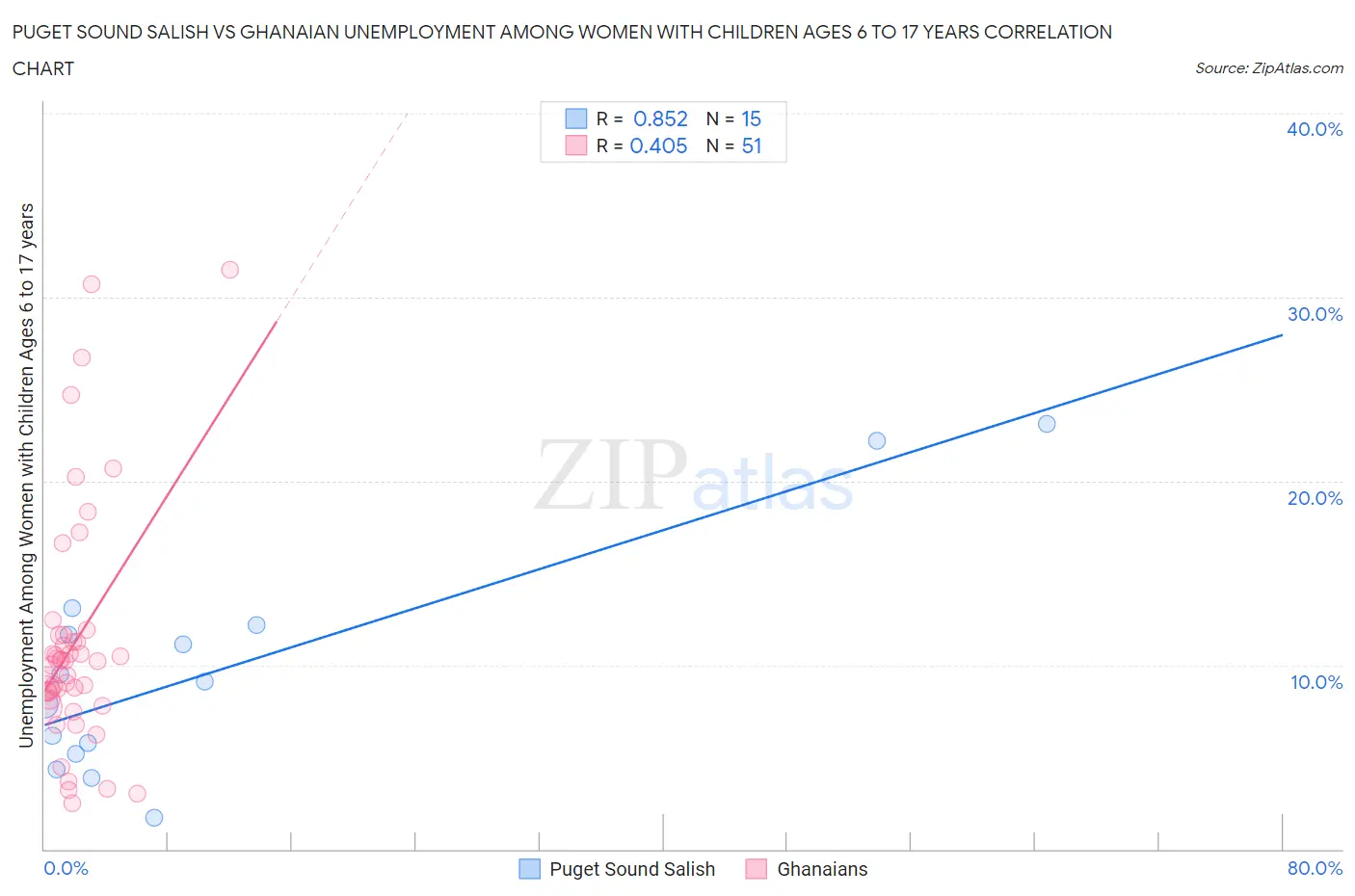 Puget Sound Salish vs Ghanaian Unemployment Among Women with Children Ages 6 to 17 years