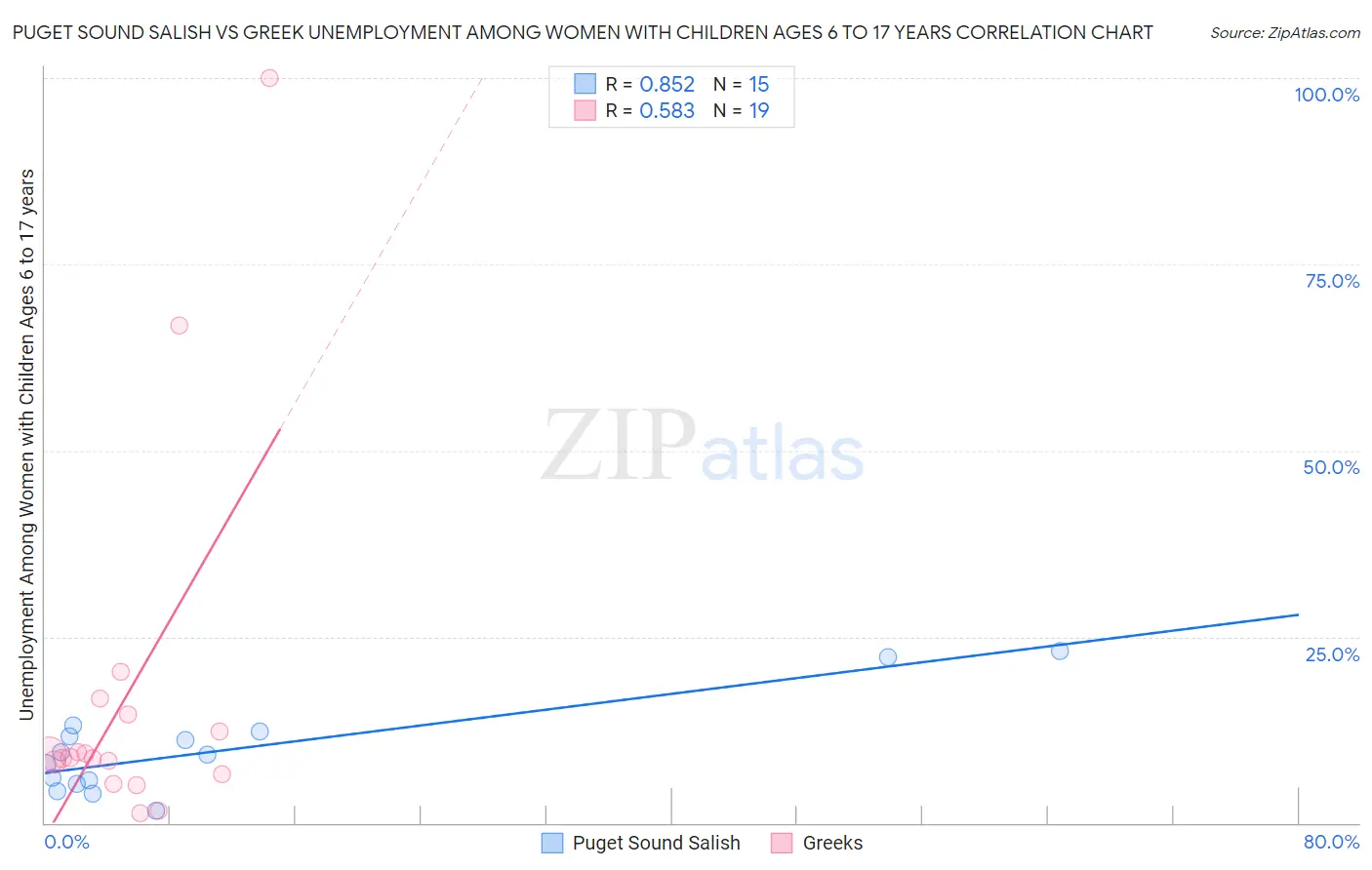 Puget Sound Salish vs Greek Unemployment Among Women with Children Ages 6 to 17 years