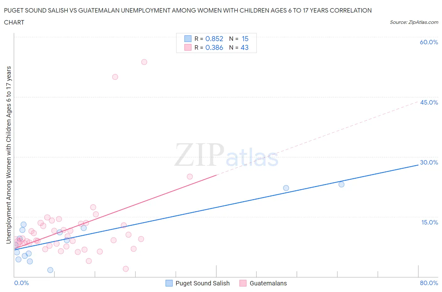 Puget Sound Salish vs Guatemalan Unemployment Among Women with Children Ages 6 to 17 years