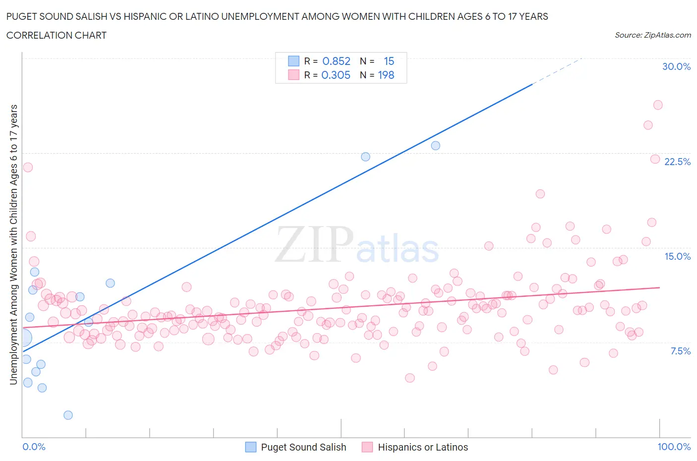 Puget Sound Salish vs Hispanic or Latino Unemployment Among Women with Children Ages 6 to 17 years