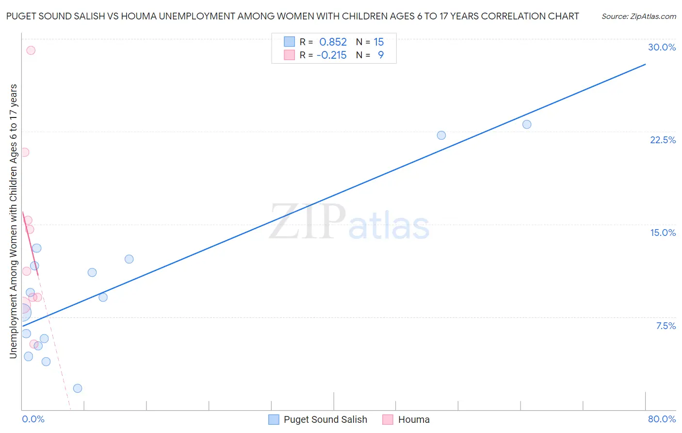 Puget Sound Salish vs Houma Unemployment Among Women with Children Ages 6 to 17 years