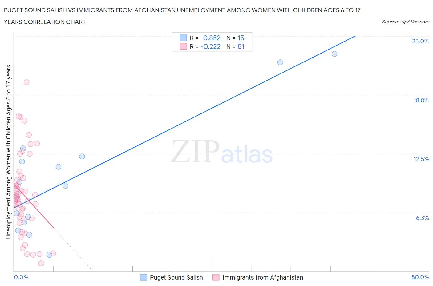 Puget Sound Salish vs Immigrants from Afghanistan Unemployment Among Women with Children Ages 6 to 17 years