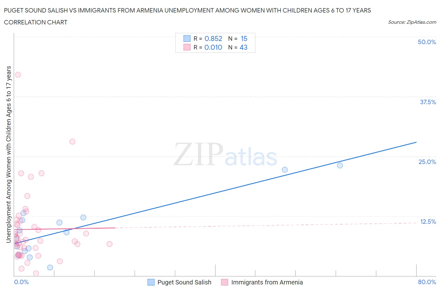 Puget Sound Salish vs Immigrants from Armenia Unemployment Among Women with Children Ages 6 to 17 years