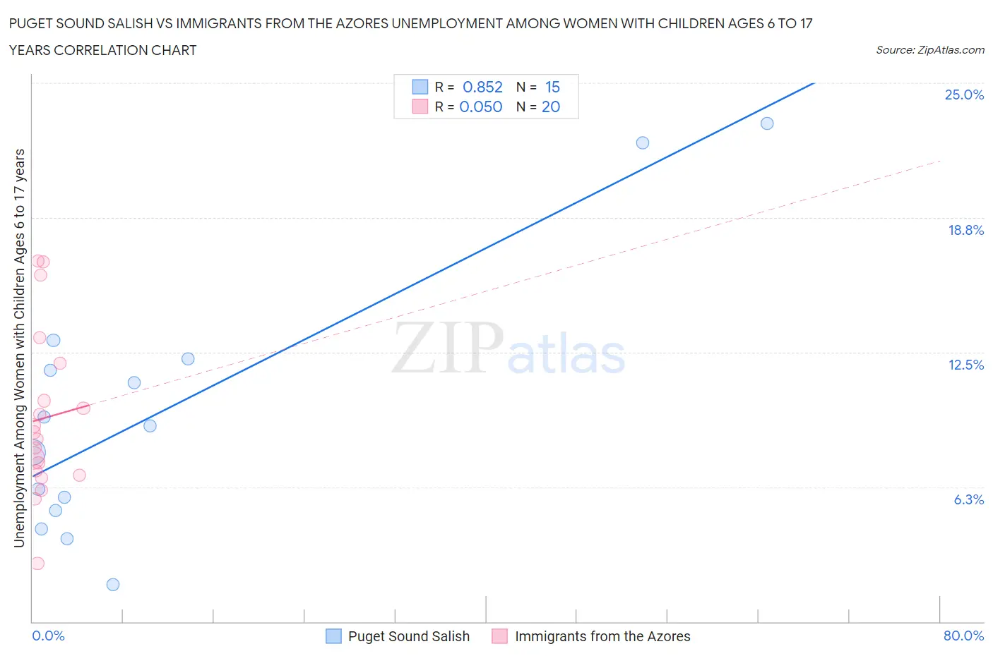 Puget Sound Salish vs Immigrants from the Azores Unemployment Among Women with Children Ages 6 to 17 years