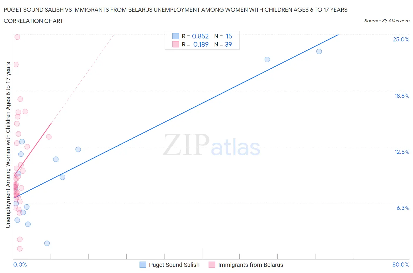 Puget Sound Salish vs Immigrants from Belarus Unemployment Among Women with Children Ages 6 to 17 years