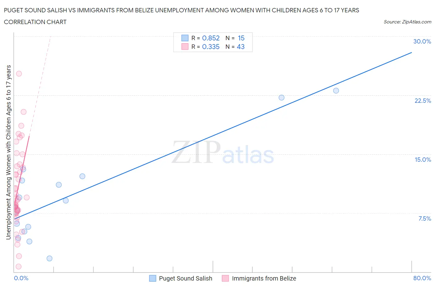 Puget Sound Salish vs Immigrants from Belize Unemployment Among Women with Children Ages 6 to 17 years