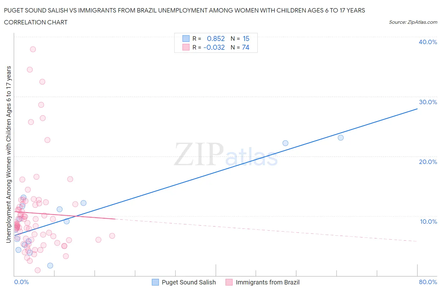 Puget Sound Salish vs Immigrants from Brazil Unemployment Among Women with Children Ages 6 to 17 years