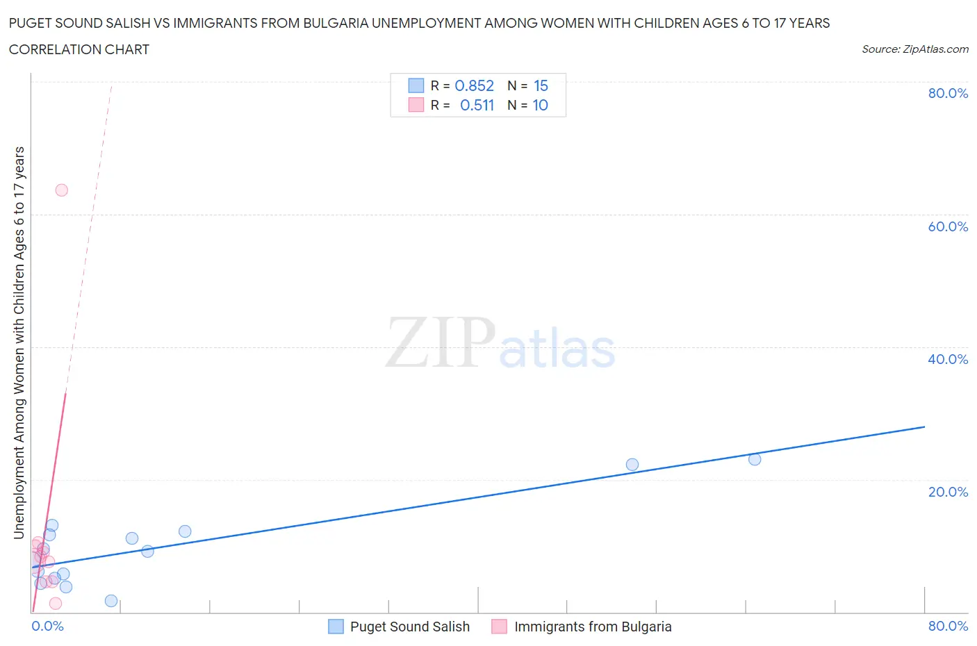 Puget Sound Salish vs Immigrants from Bulgaria Unemployment Among Women with Children Ages 6 to 17 years