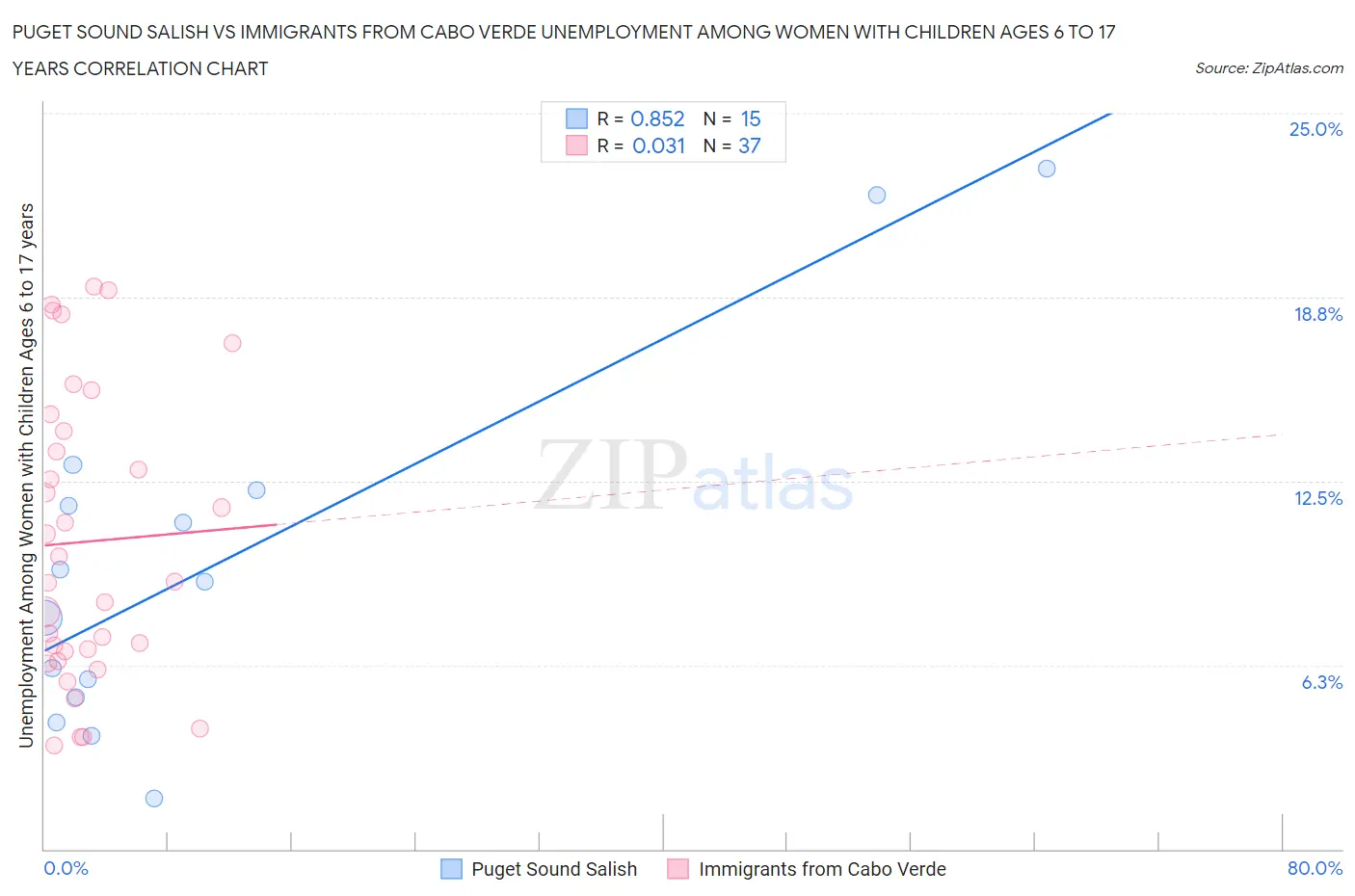 Puget Sound Salish vs Immigrants from Cabo Verde Unemployment Among Women with Children Ages 6 to 17 years
