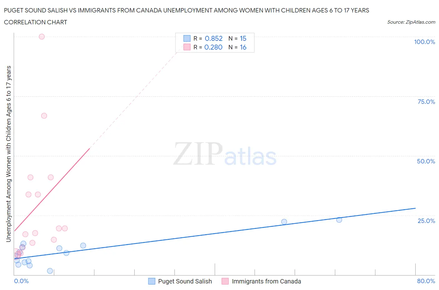 Puget Sound Salish vs Immigrants from Canada Unemployment Among Women with Children Ages 6 to 17 years