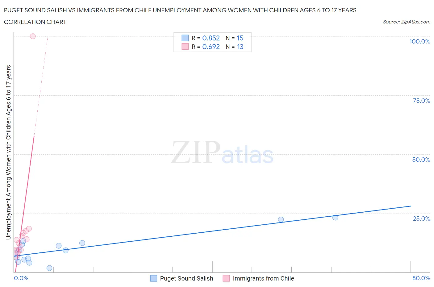 Puget Sound Salish vs Immigrants from Chile Unemployment Among Women with Children Ages 6 to 17 years
