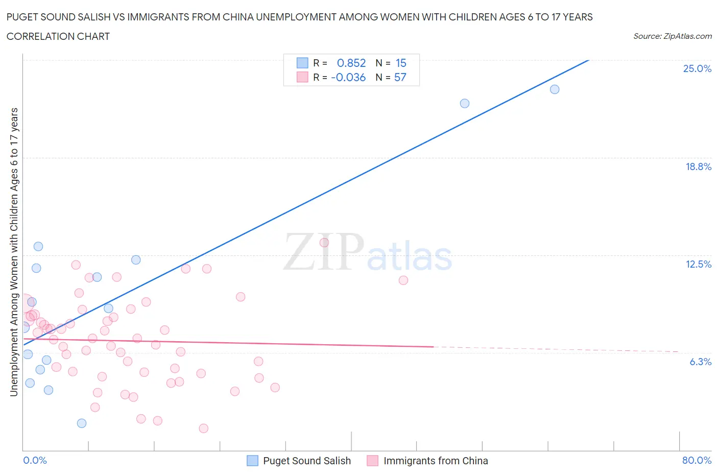 Puget Sound Salish vs Immigrants from China Unemployment Among Women with Children Ages 6 to 17 years