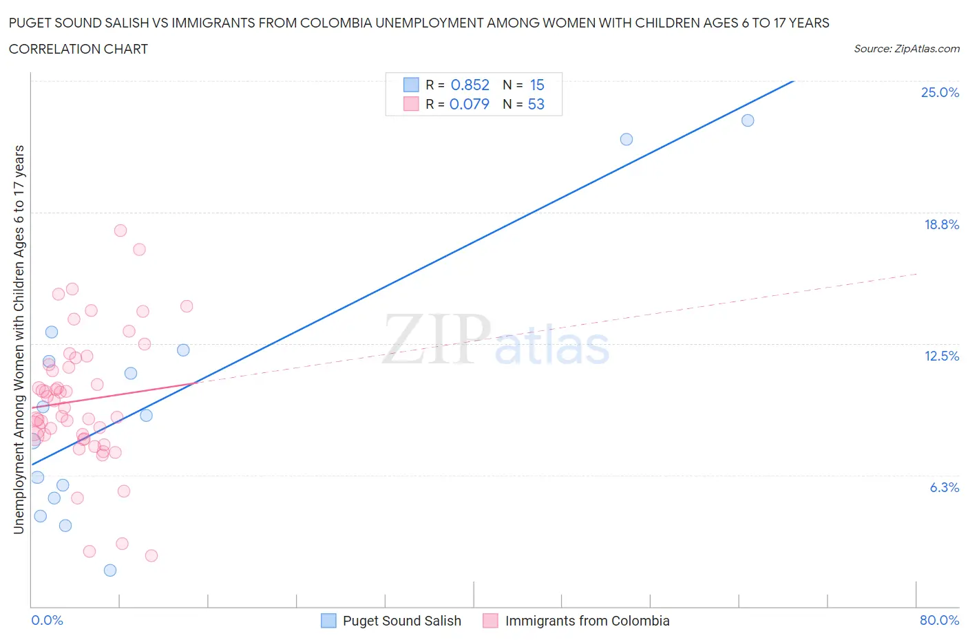 Puget Sound Salish vs Immigrants from Colombia Unemployment Among Women with Children Ages 6 to 17 years