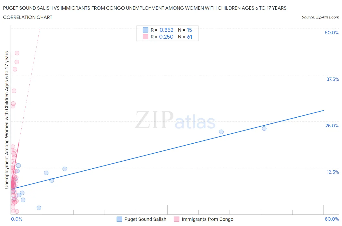 Puget Sound Salish vs Immigrants from Congo Unemployment Among Women with Children Ages 6 to 17 years