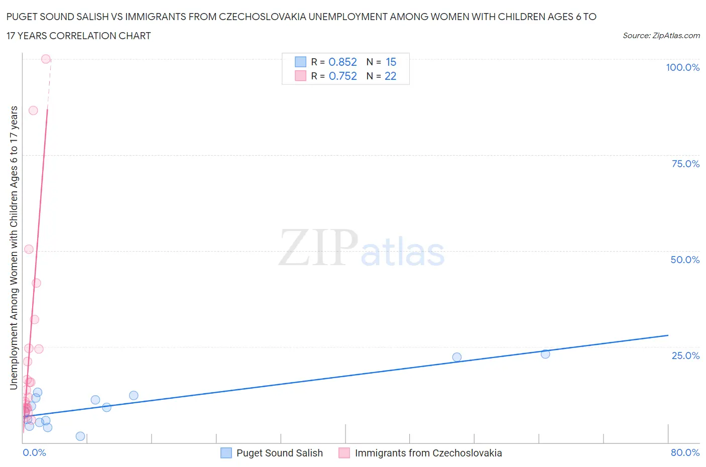 Puget Sound Salish vs Immigrants from Czechoslovakia Unemployment Among Women with Children Ages 6 to 17 years
