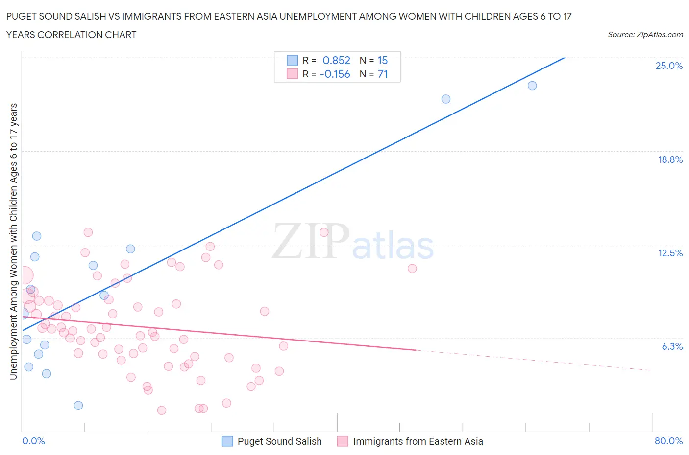 Puget Sound Salish vs Immigrants from Eastern Asia Unemployment Among Women with Children Ages 6 to 17 years