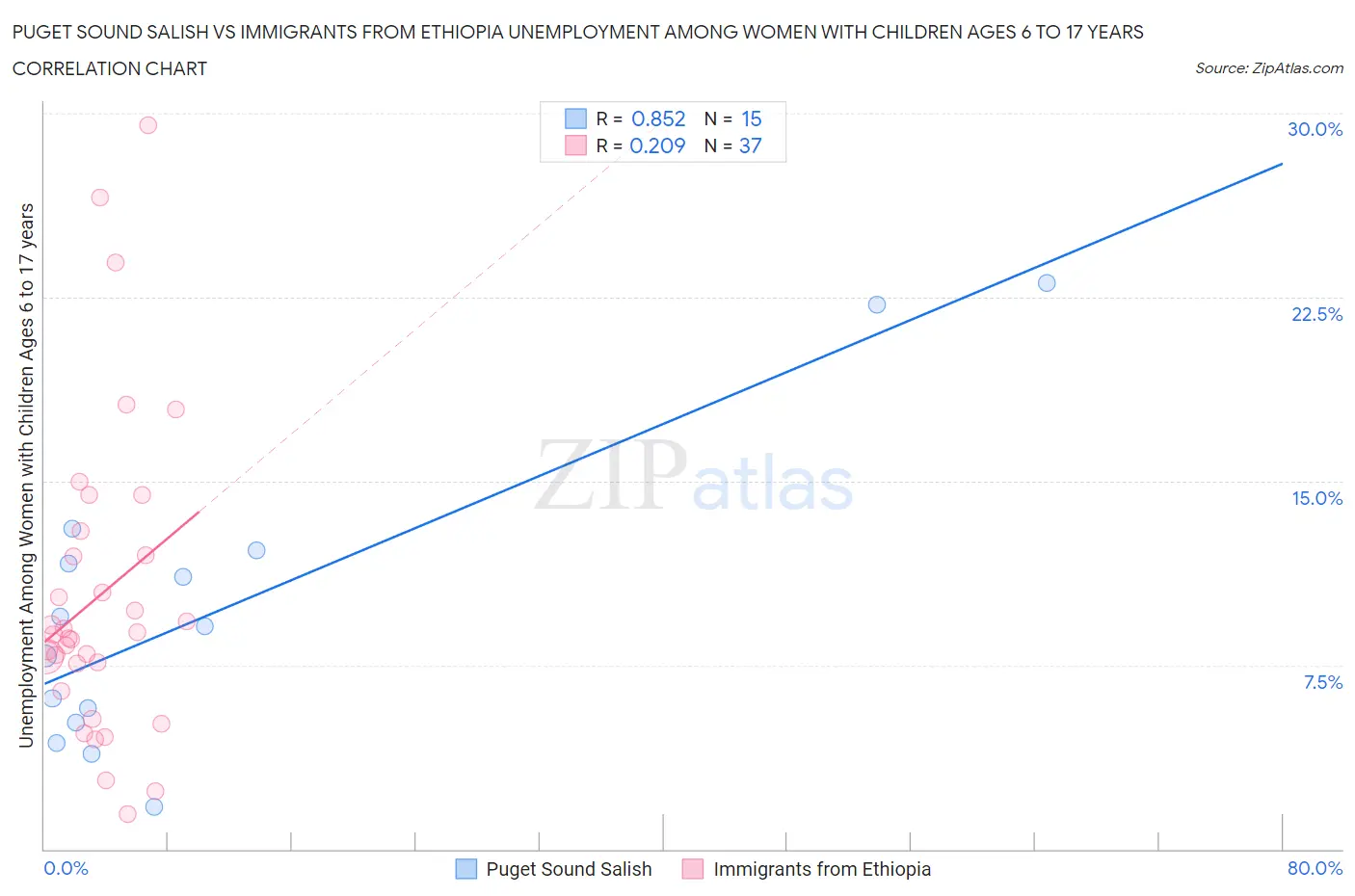 Puget Sound Salish vs Immigrants from Ethiopia Unemployment Among Women with Children Ages 6 to 17 years