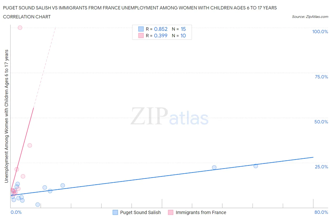 Puget Sound Salish vs Immigrants from France Unemployment Among Women with Children Ages 6 to 17 years