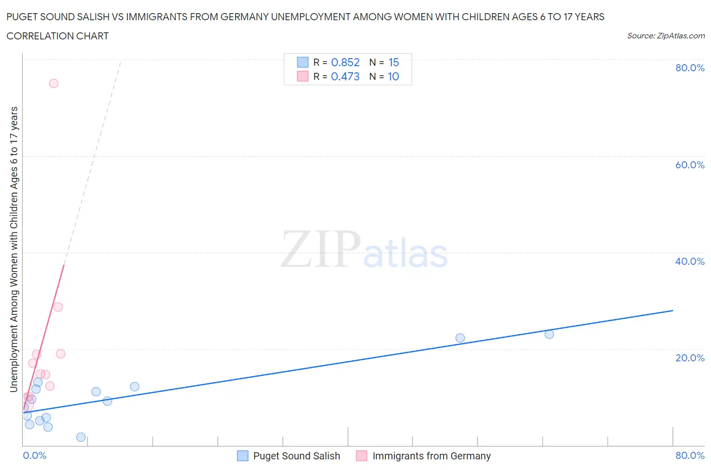 Puget Sound Salish vs Immigrants from Germany Unemployment Among Women with Children Ages 6 to 17 years