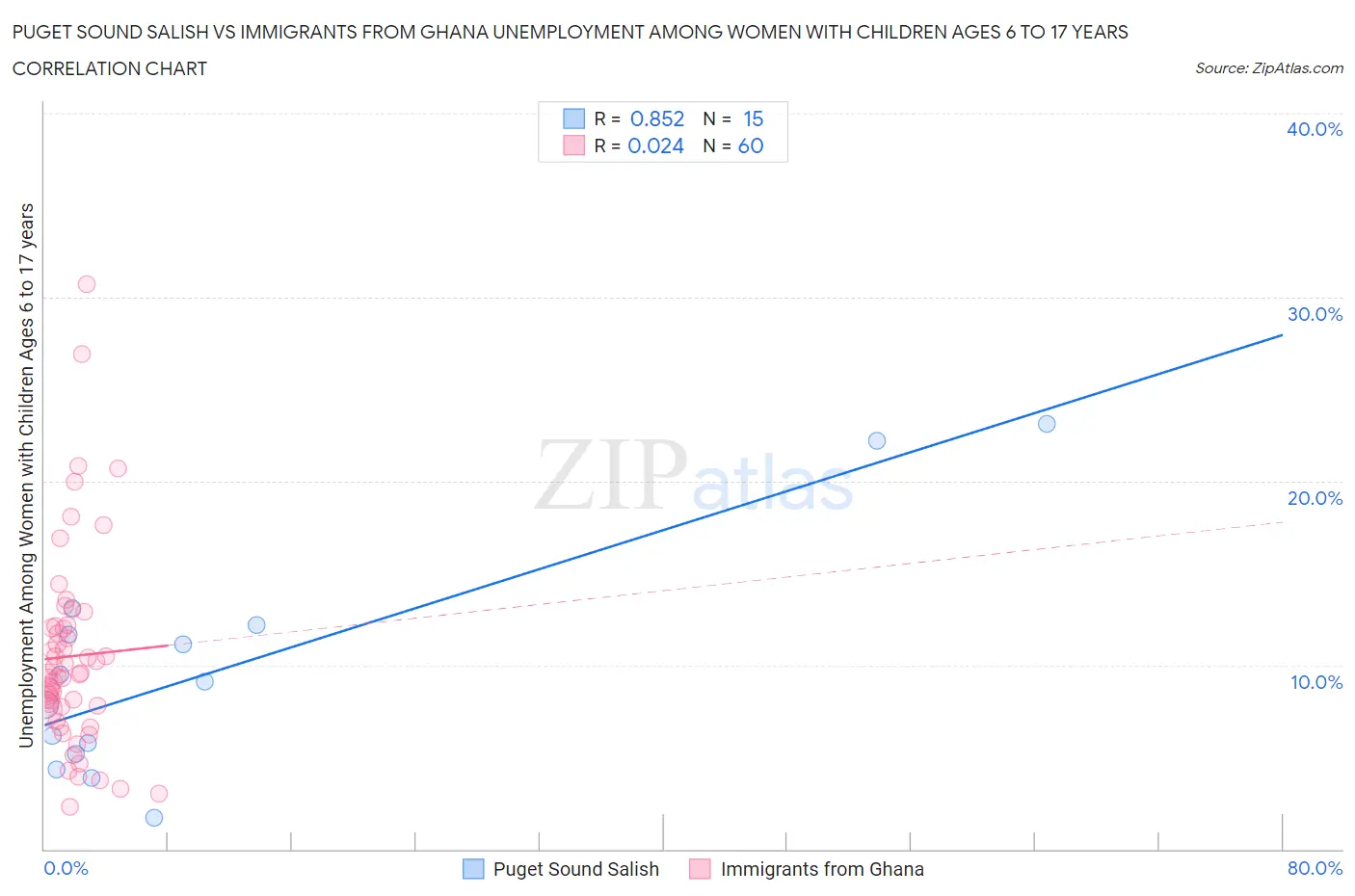 Puget Sound Salish vs Immigrants from Ghana Unemployment Among Women with Children Ages 6 to 17 years