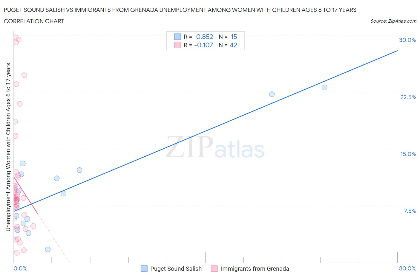 Puget Sound Salish vs Immigrants from Grenada Unemployment Among Women with Children Ages 6 to 17 years