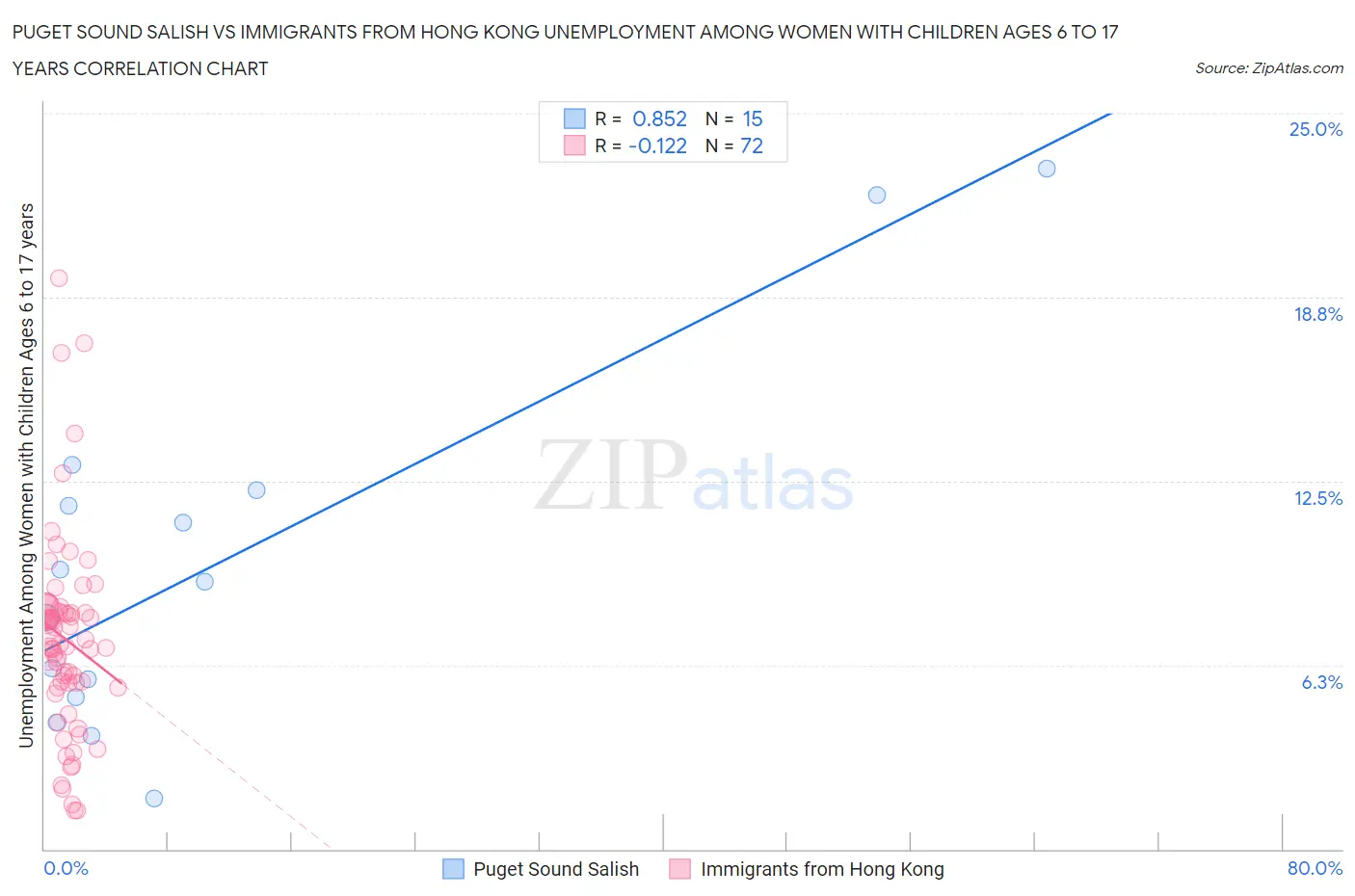 Puget Sound Salish vs Immigrants from Hong Kong Unemployment Among Women with Children Ages 6 to 17 years