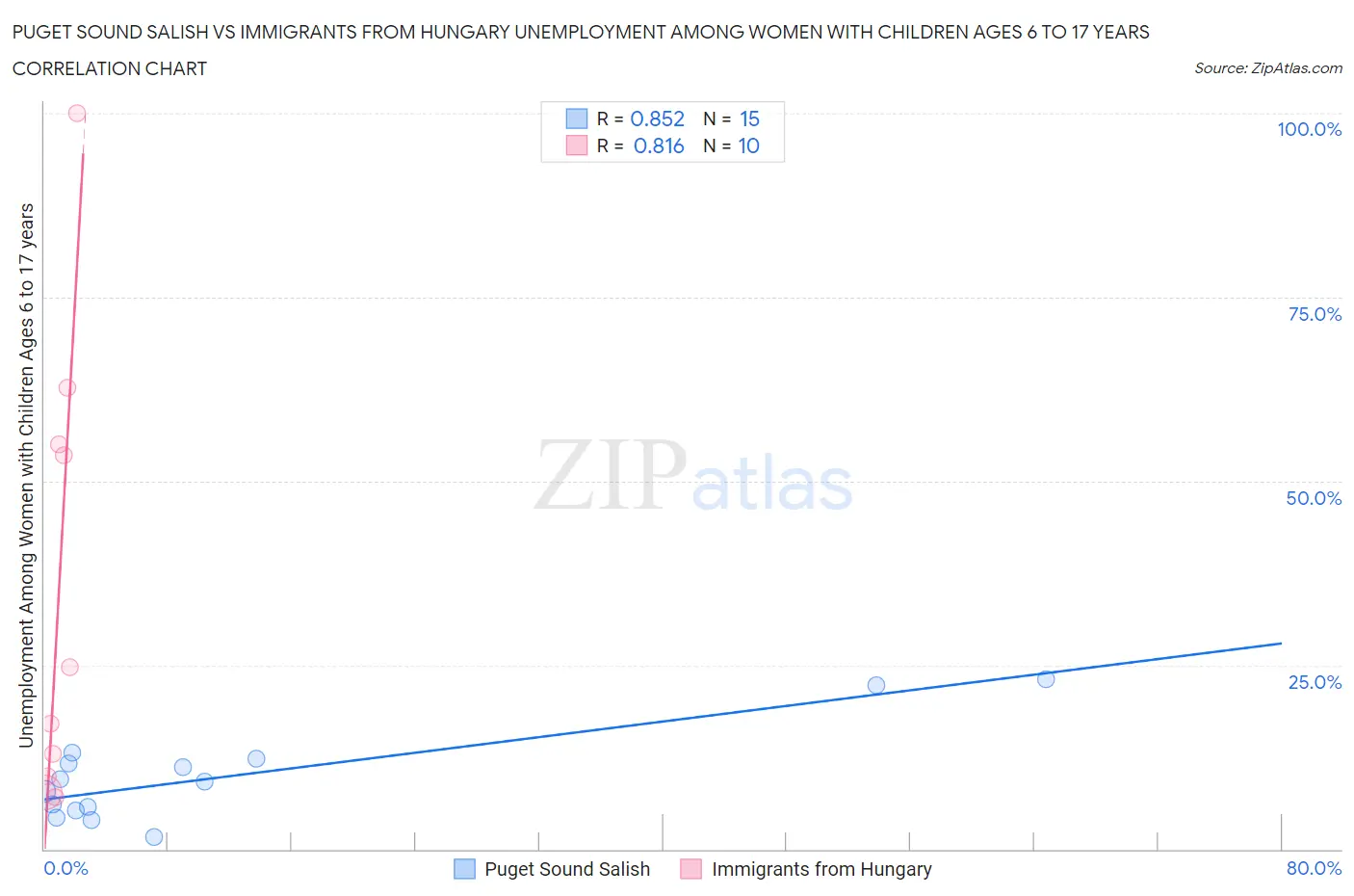Puget Sound Salish vs Immigrants from Hungary Unemployment Among Women with Children Ages 6 to 17 years