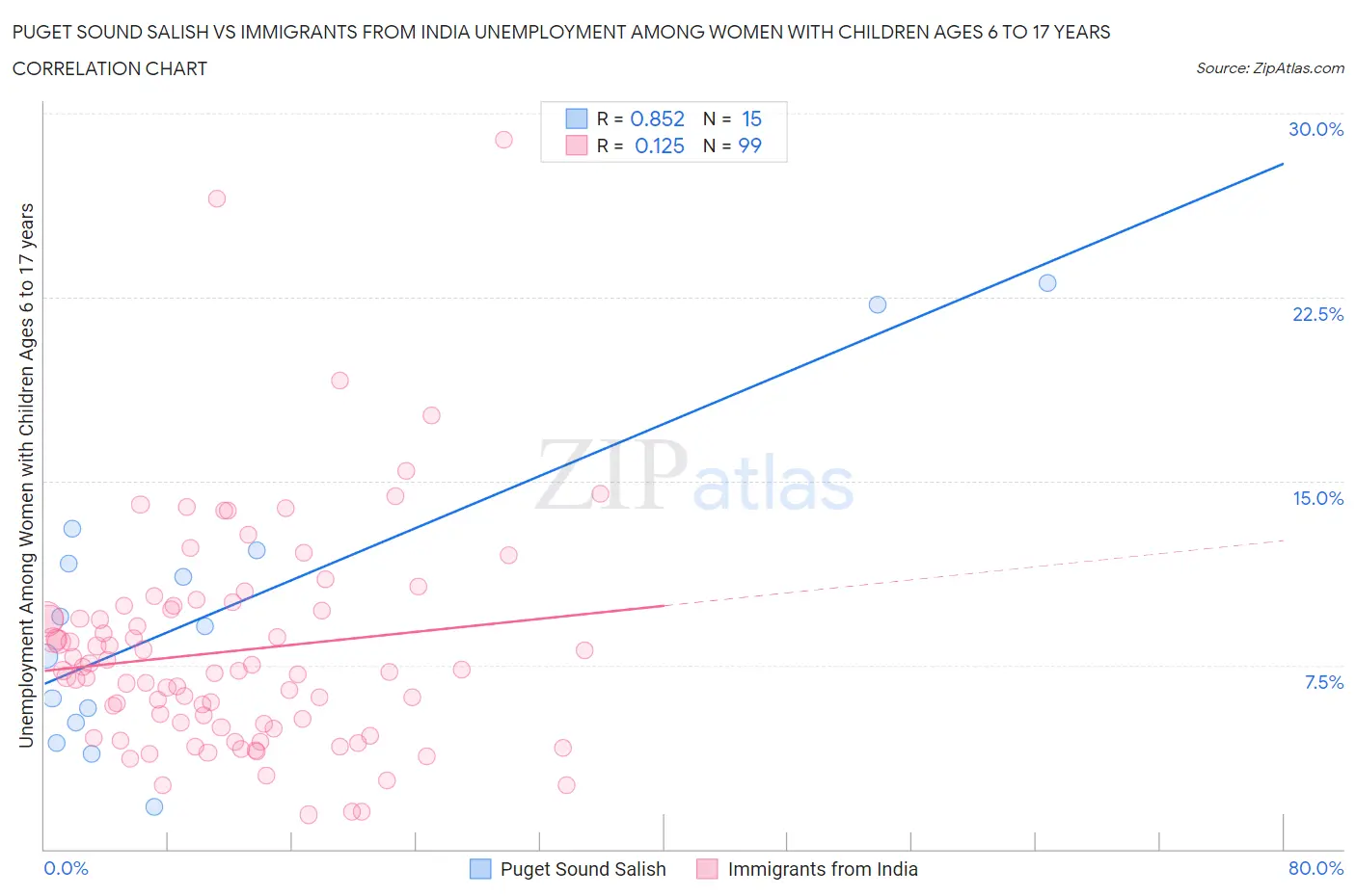 Puget Sound Salish vs Immigrants from India Unemployment Among Women with Children Ages 6 to 17 years