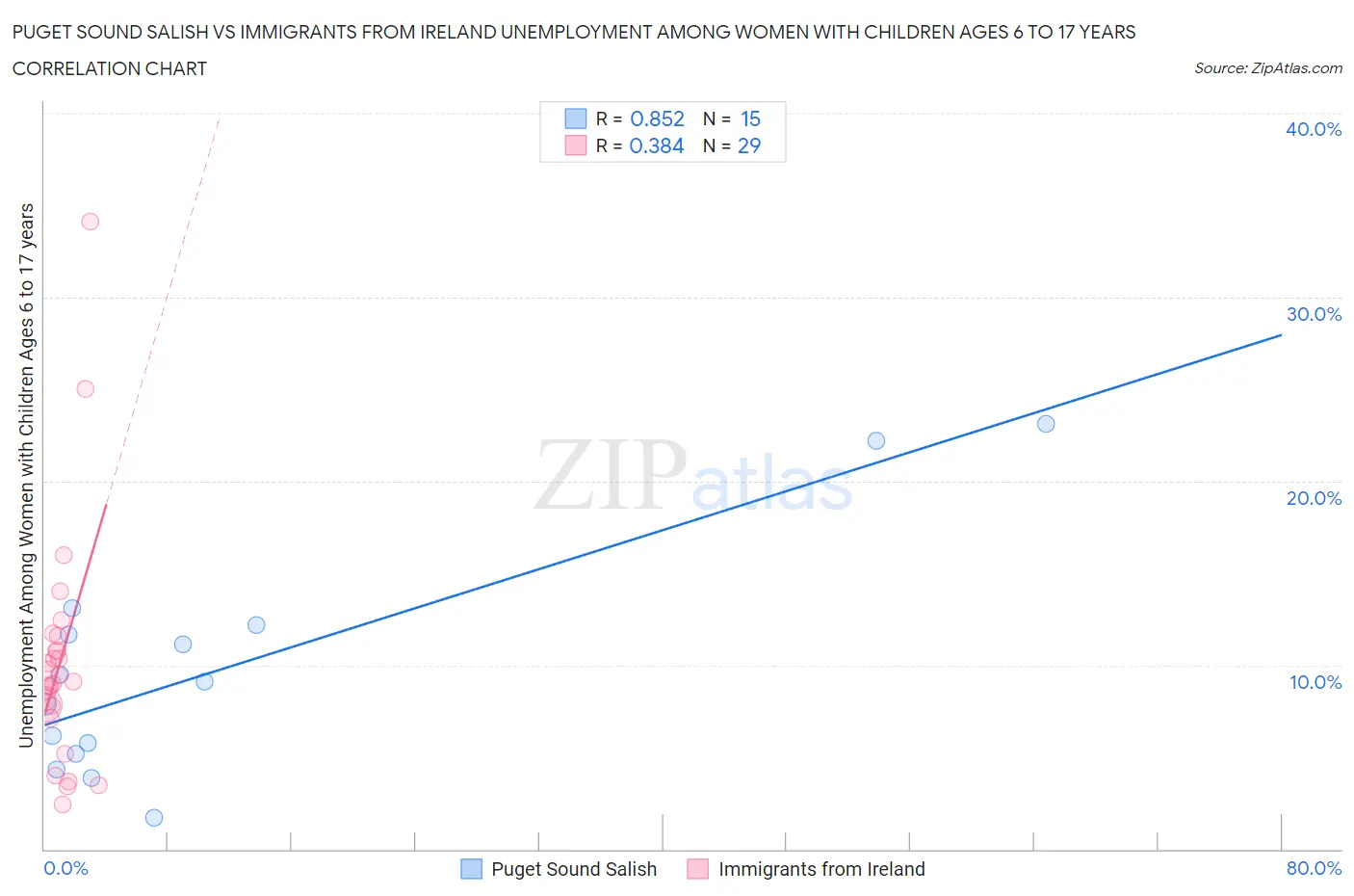 Puget Sound Salish vs Immigrants from Ireland Unemployment Among Women with Children Ages 6 to 17 years