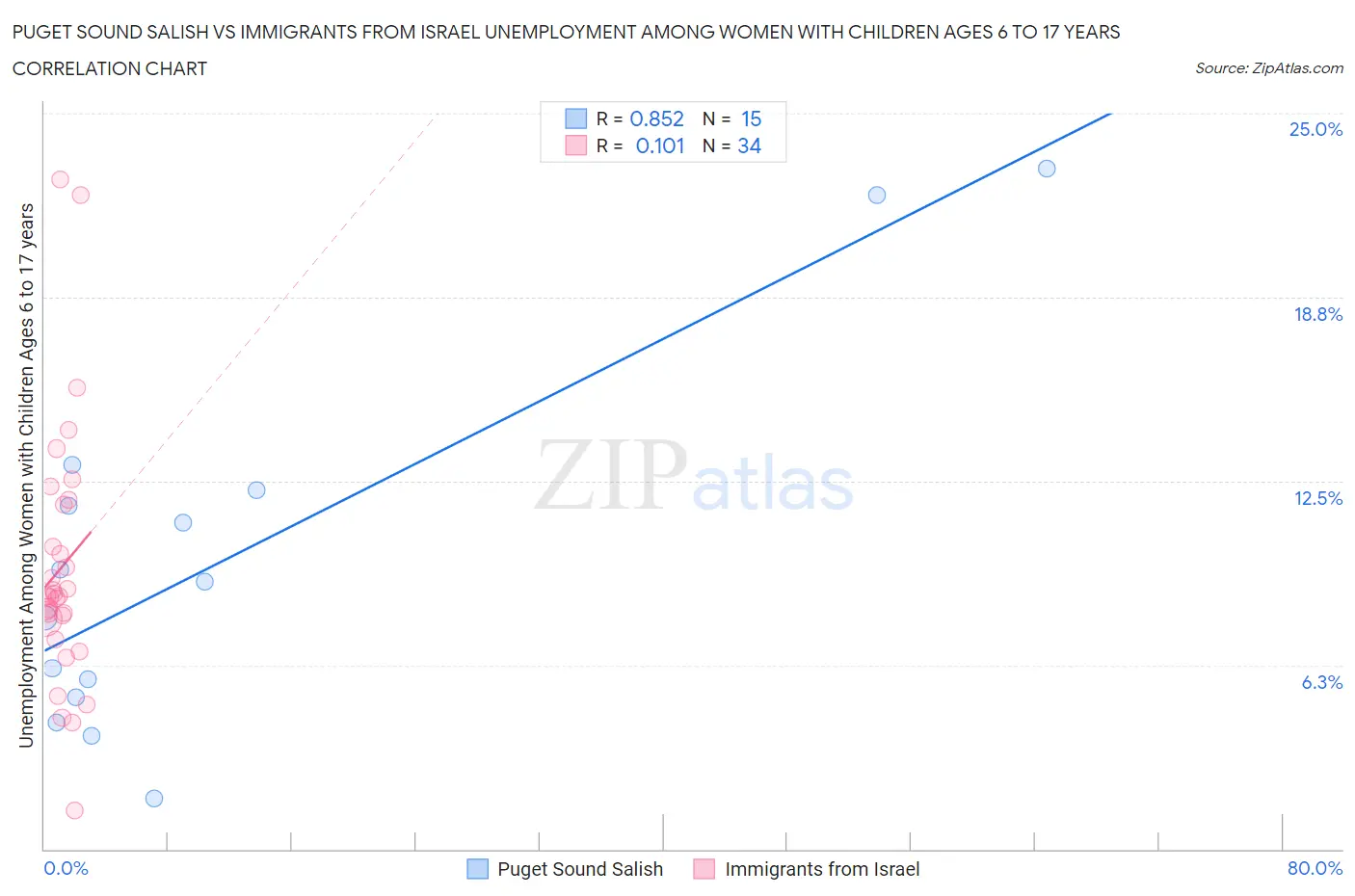 Puget Sound Salish vs Immigrants from Israel Unemployment Among Women with Children Ages 6 to 17 years