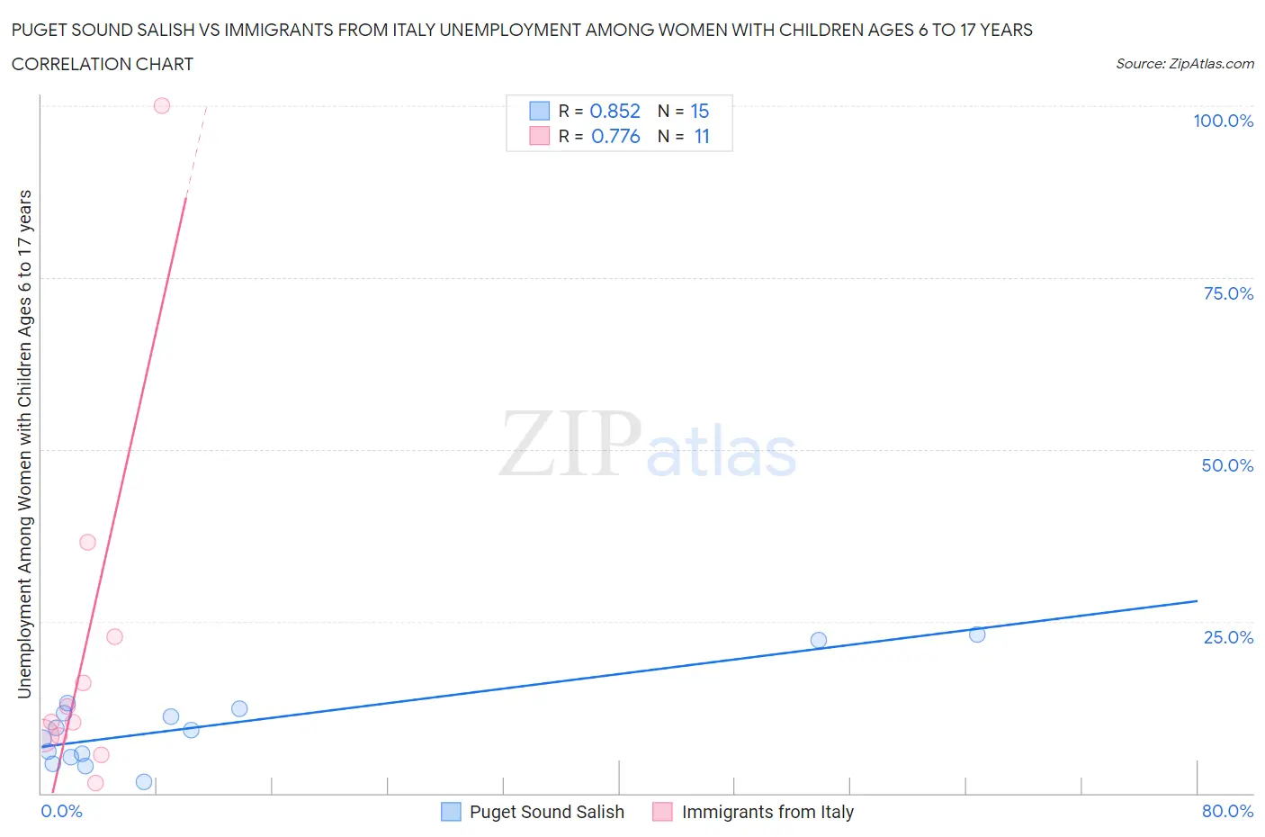 Puget Sound Salish vs Immigrants from Italy Unemployment Among Women with Children Ages 6 to 17 years