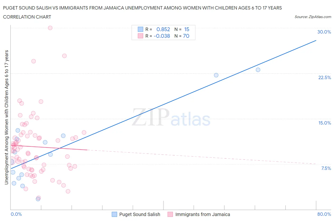 Puget Sound Salish vs Immigrants from Jamaica Unemployment Among Women with Children Ages 6 to 17 years