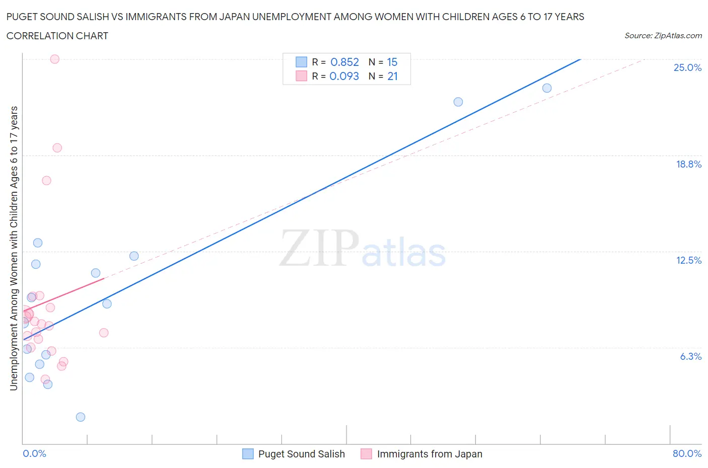 Puget Sound Salish vs Immigrants from Japan Unemployment Among Women with Children Ages 6 to 17 years