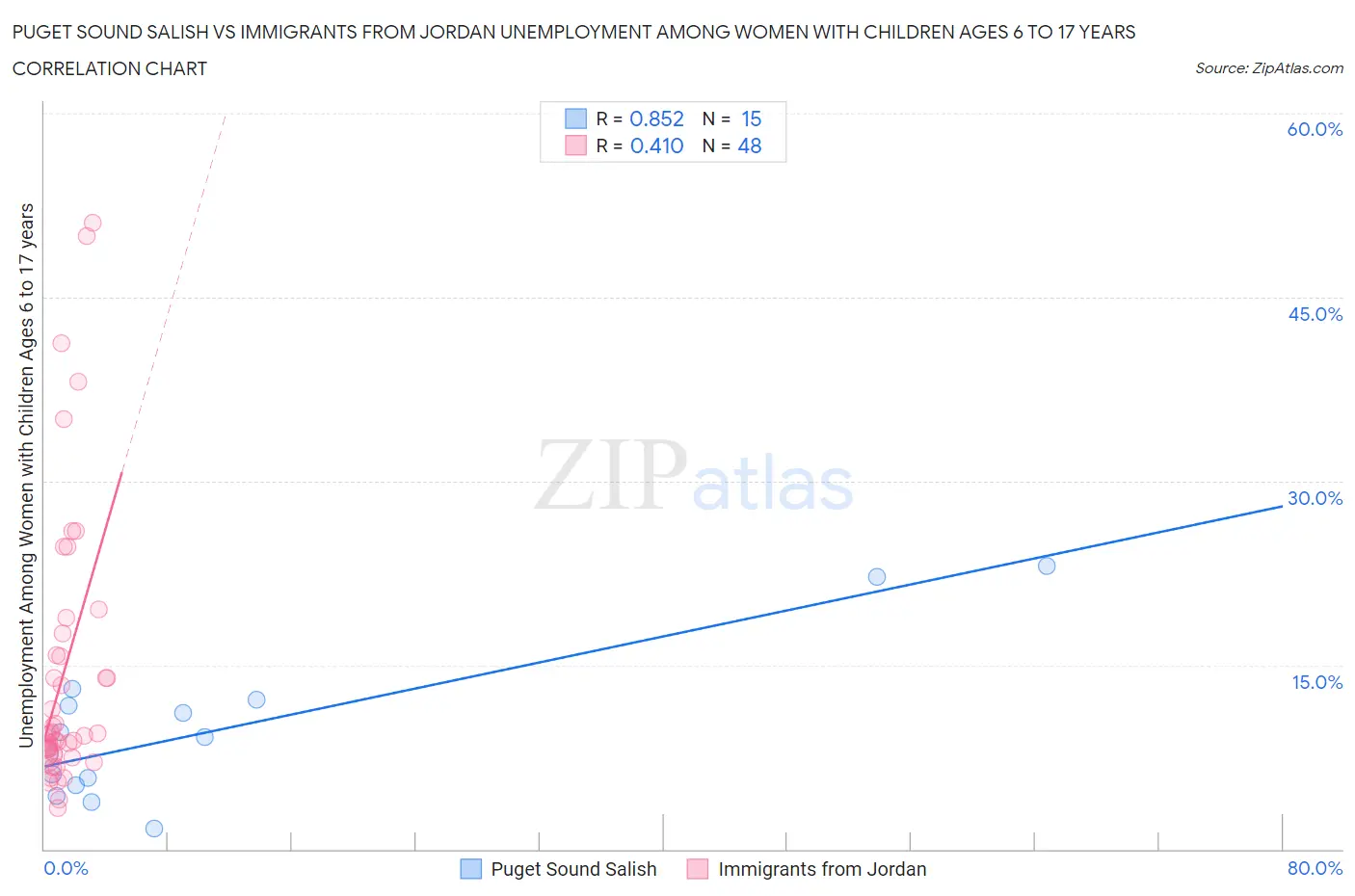 Puget Sound Salish vs Immigrants from Jordan Unemployment Among Women with Children Ages 6 to 17 years