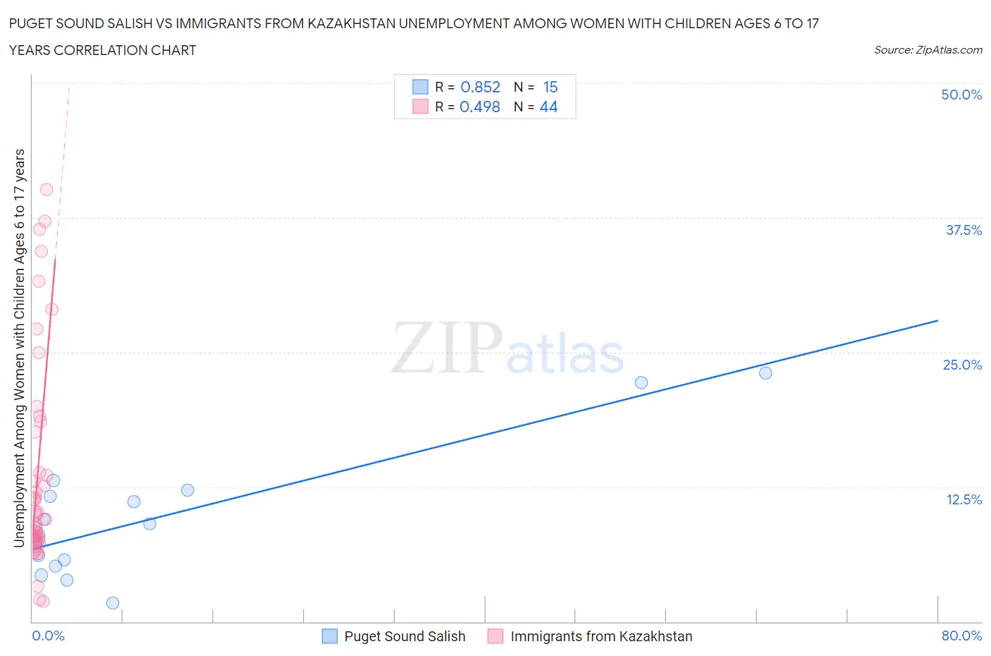 Puget Sound Salish vs Immigrants from Kazakhstan Unemployment Among Women with Children Ages 6 to 17 years